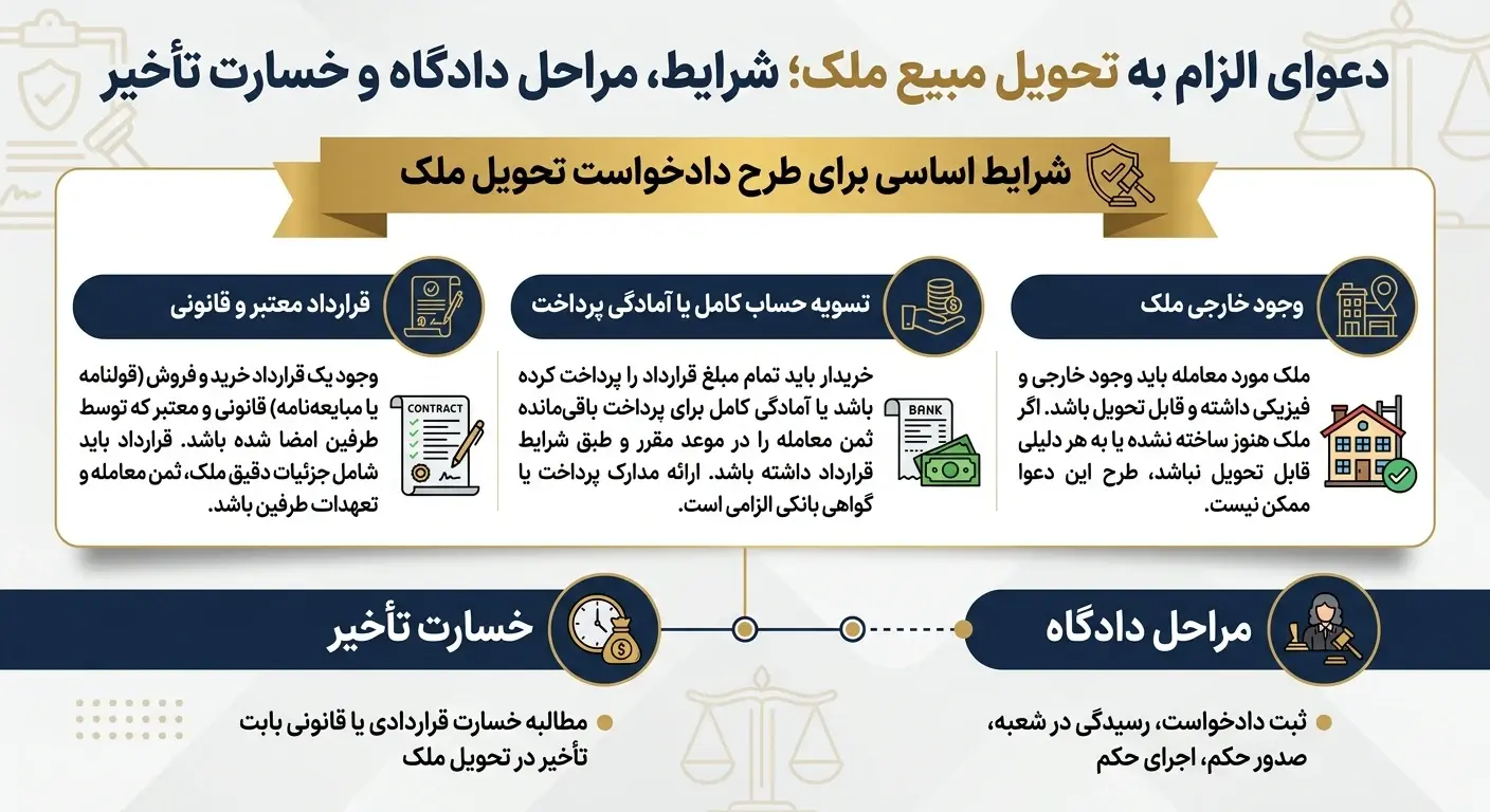 شرایط اساسی برای طرح دادخواست تحویل ملک